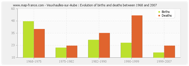 Veuxhaulles-sur-Aube : Evolution of births and deaths between 1968 and 2007