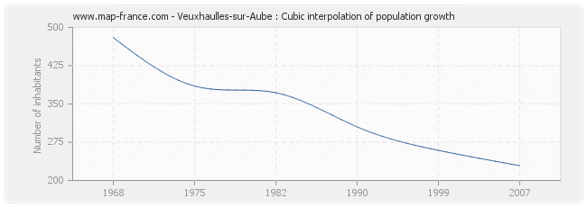 Veuxhaulles-sur-Aube : Cubic interpolation of population growth