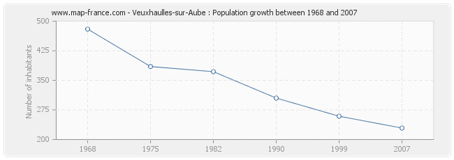 Population Veuxhaulles-sur-Aube
