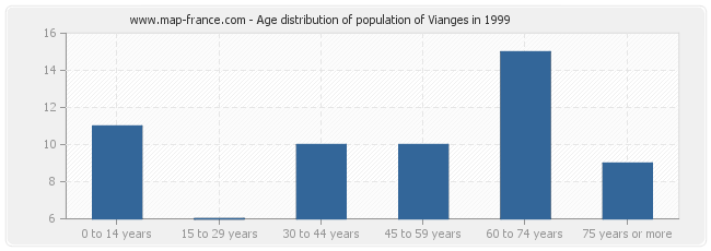 Age distribution of population of Vianges in 1999