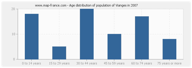 Age distribution of population of Vianges in 2007