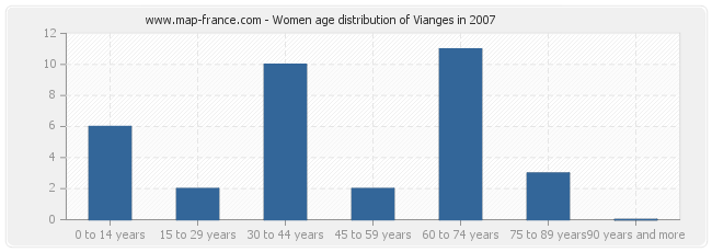 Women age distribution of Vianges in 2007