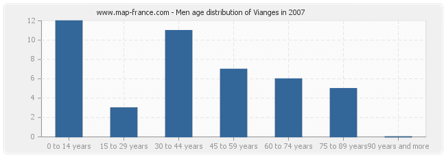 Men age distribution of Vianges in 2007