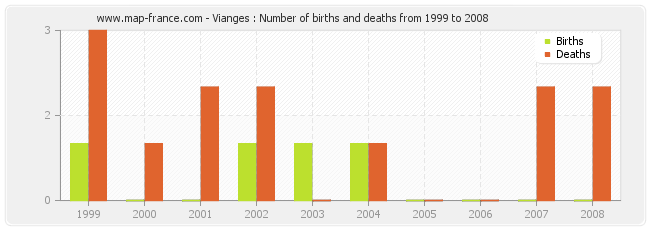 Vianges : Number of births and deaths from 1999 to 2008