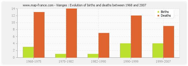 Vianges : Evolution of births and deaths between 1968 and 2007