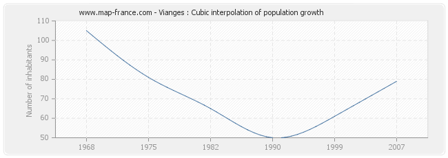 Vianges : Cubic interpolation of population growth