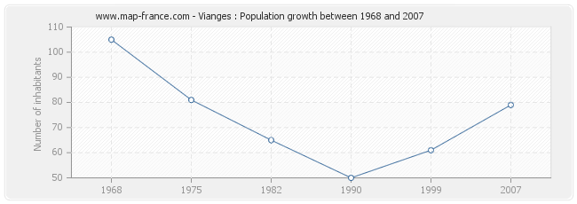 Population Vianges