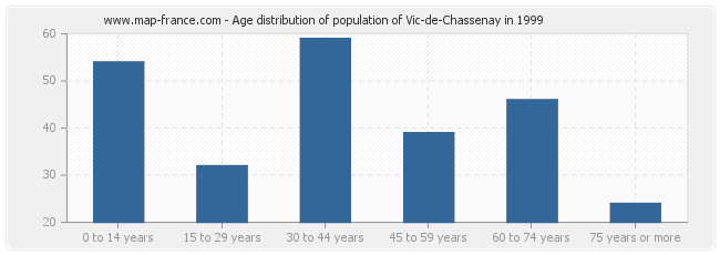 Age distribution of population of Vic-de-Chassenay in 1999