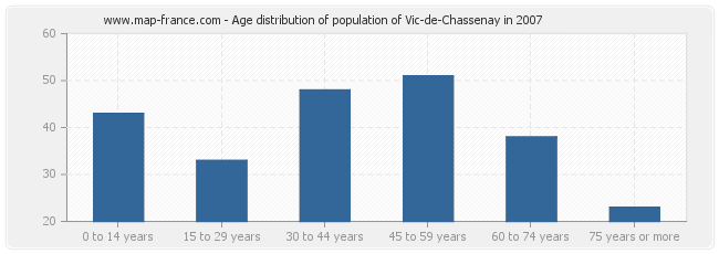 Age distribution of population of Vic-de-Chassenay in 2007
