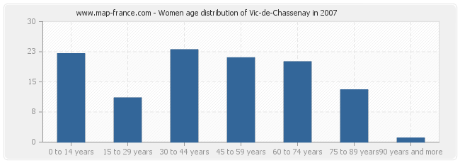 Women age distribution of Vic-de-Chassenay in 2007