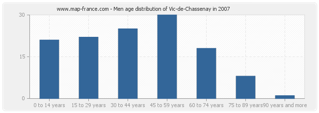 Men age distribution of Vic-de-Chassenay in 2007