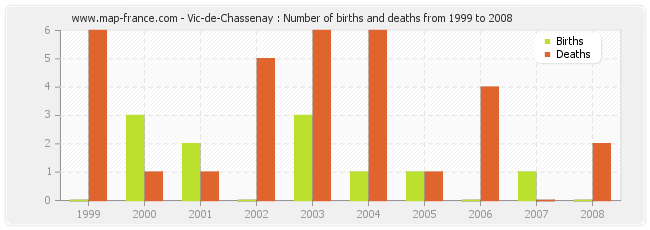 Vic-de-Chassenay : Number of births and deaths from 1999 to 2008