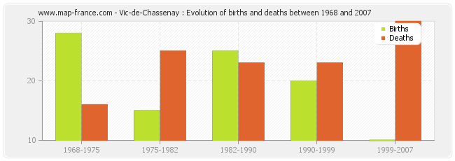 Vic-de-Chassenay : Evolution of births and deaths between 1968 and 2007