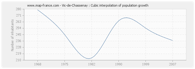 Vic-de-Chassenay : Cubic interpolation of population growth