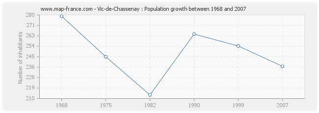 Population Vic-de-Chassenay