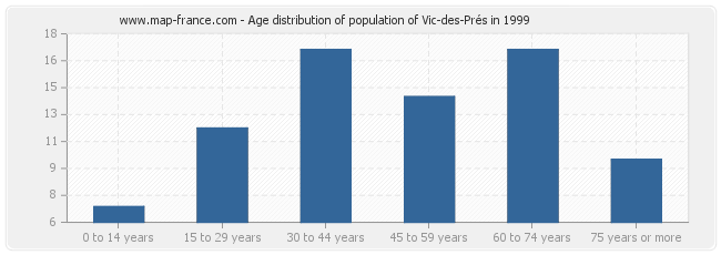 Age distribution of population of Vic-des-Prés in 1999