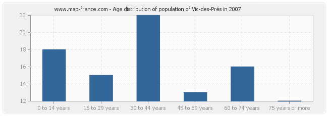 Age distribution of population of Vic-des-Prés in 2007