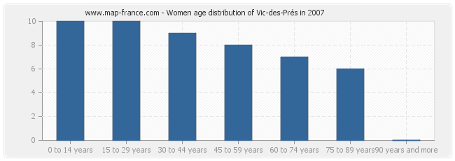 Women age distribution of Vic-des-Prés in 2007