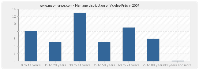 Men age distribution of Vic-des-Prés in 2007