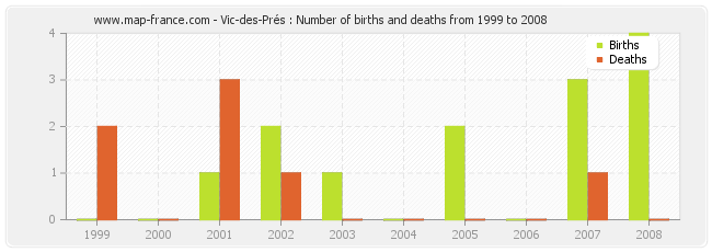 Vic-des-Prés : Number of births and deaths from 1999 to 2008