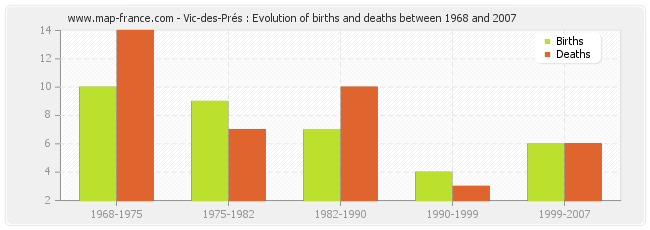 Vic-des-Prés : Evolution of births and deaths between 1968 and 2007