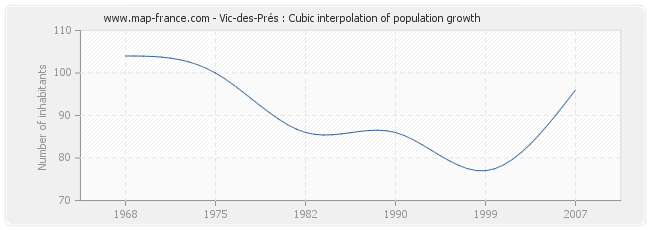 Vic-des-Prés : Cubic interpolation of population growth