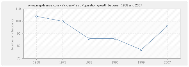 Population Vic-des-Prés