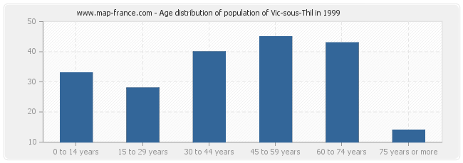 Age distribution of population of Vic-sous-Thil in 1999