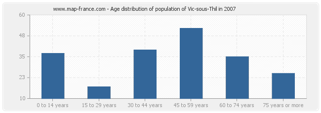 Age distribution of population of Vic-sous-Thil in 2007