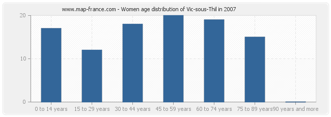 Women age distribution of Vic-sous-Thil in 2007