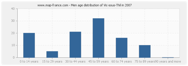 Men age distribution of Vic-sous-Thil in 2007