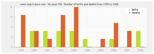 Vic-sous-Thil : Number of births and deaths from 1999 to 2008