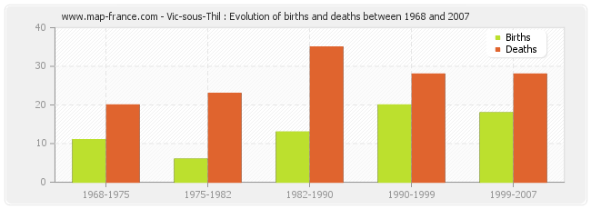 Vic-sous-Thil : Evolution of births and deaths between 1968 and 2007
