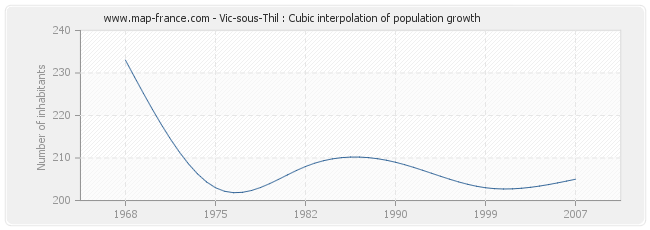 Vic-sous-Thil : Cubic interpolation of population growth