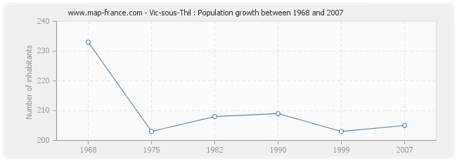 Population Vic-sous-Thil