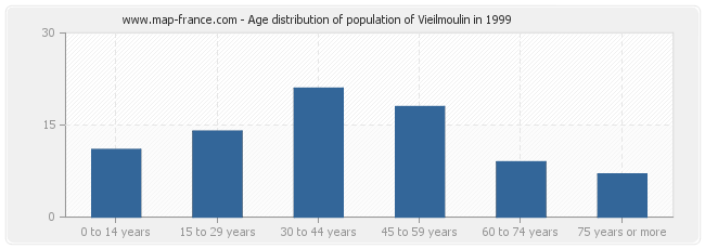 Age distribution of population of Vieilmoulin in 1999