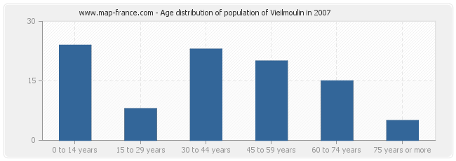 Age distribution of population of Vieilmoulin in 2007