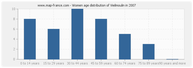 Women age distribution of Vieilmoulin in 2007