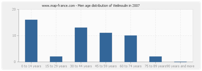 Men age distribution of Vieilmoulin in 2007