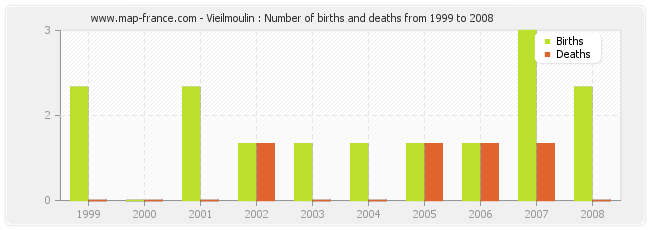 Vieilmoulin : Number of births and deaths from 1999 to 2008