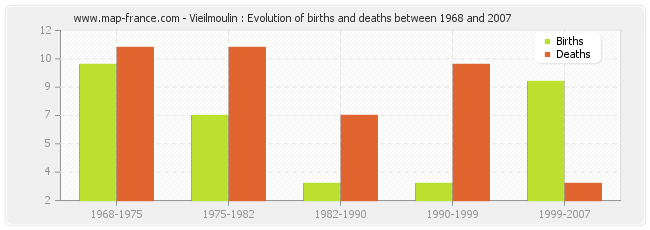 Vieilmoulin : Evolution of births and deaths between 1968 and 2007