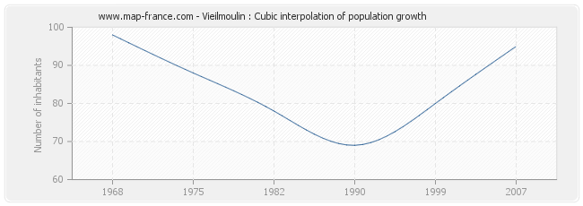 Vieilmoulin : Cubic interpolation of population growth