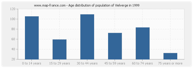 Age distribution of population of Vielverge in 1999