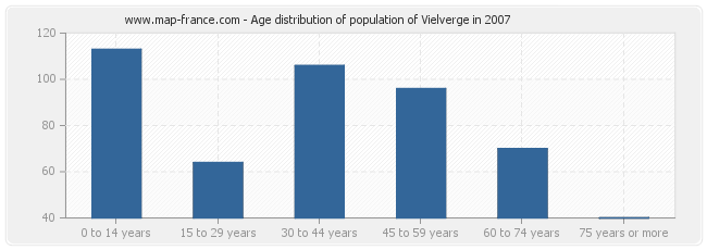 Age distribution of population of Vielverge in 2007