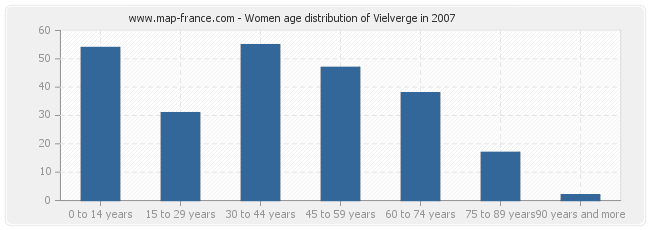 Women age distribution of Vielverge in 2007
