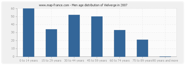 Men age distribution of Vielverge in 2007