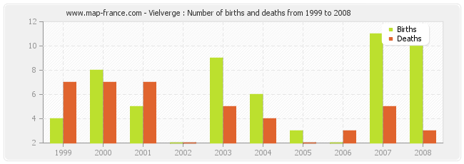 Vielverge : Number of births and deaths from 1999 to 2008