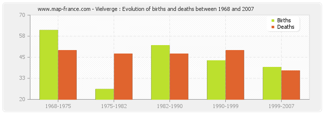 Vielverge : Evolution of births and deaths between 1968 and 2007