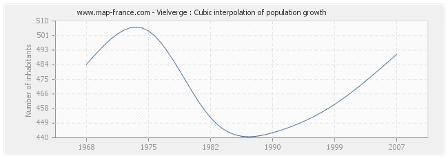 Vielverge : Cubic interpolation of population growth