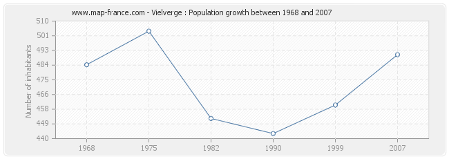 Population Vielverge